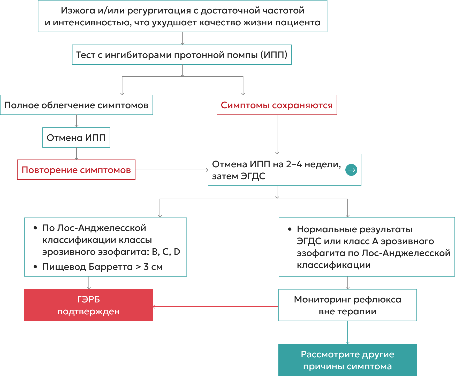 Эскулап. Изжога: от патогенеза к диагностическим и терапевтическим ...