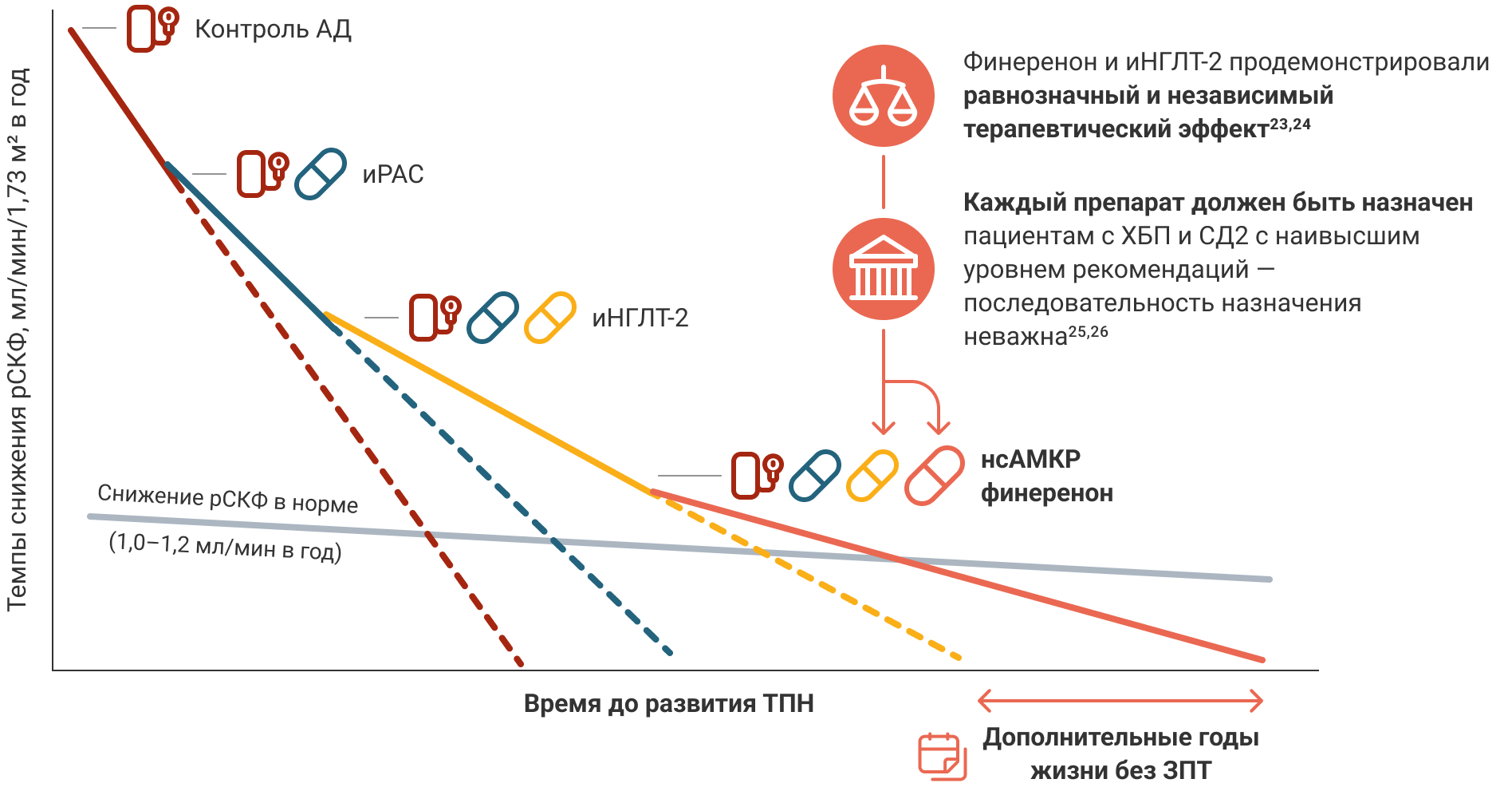 Перспектива замедления темпов снижения рСКФ